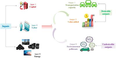 Energy and Environmental Efficiency Evaluation of Transportation Systems in China’s 255 Cities